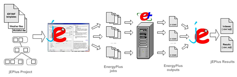 Figure 1: How jEPlus works