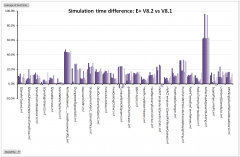 Simulation time increase from v8.1 to v8.2